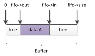 kfifo结构示意图