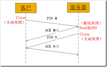 关闭TCP连接的四次握手