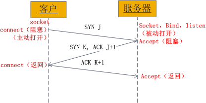 建立TCP连接的三次握手