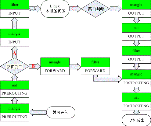 iptables内建各表与链的相关性