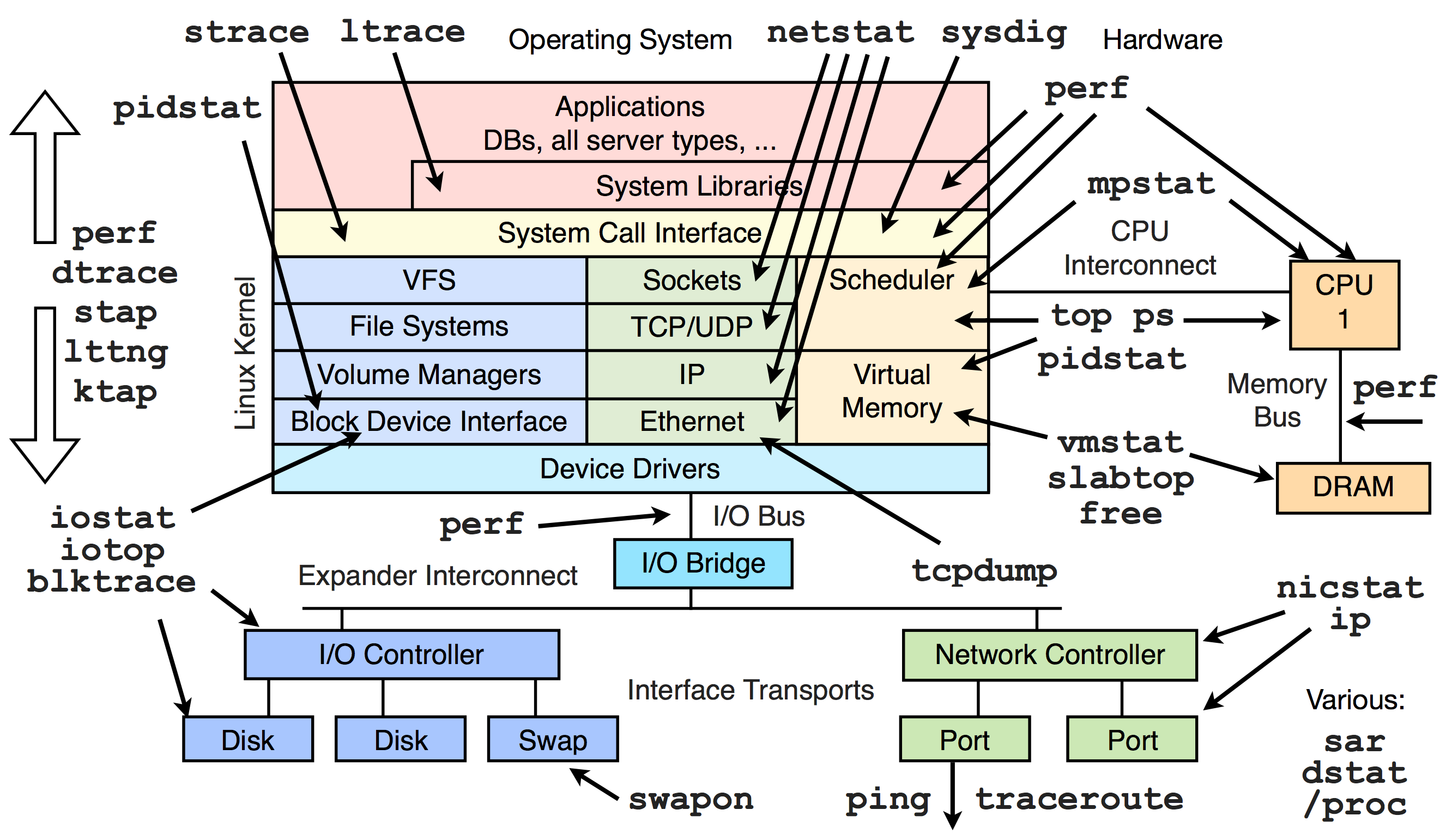 Linux Performance Observability Tools